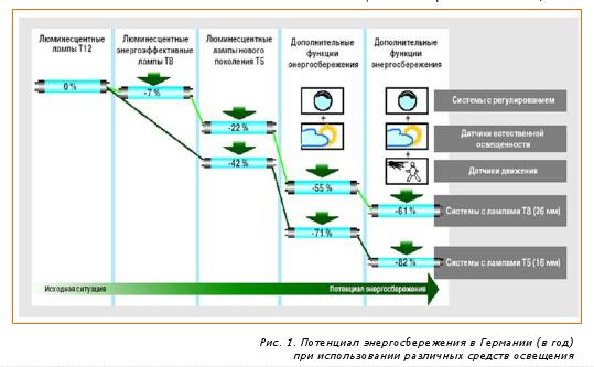 energoeffektivnost i optimizatsiya potrebleniya energii v sistemah umnogo osvescheniya