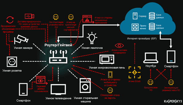 integratsiya iot ustroystv v sistemy bezopasnosti zdaniy novyy uroven zaschity