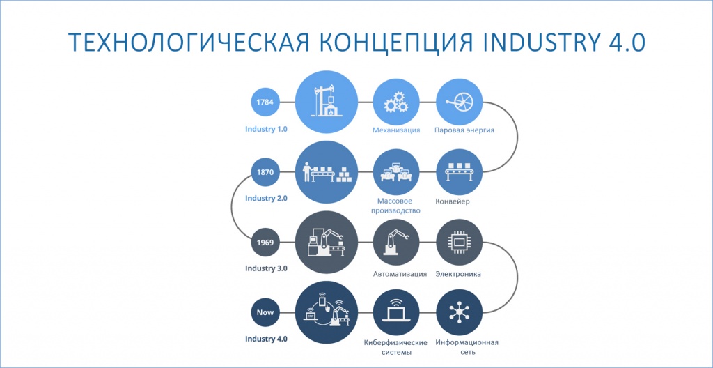 integratsiya sistem avtomaticheskogo upravleniya v kontseptsiyu industrii 4 0