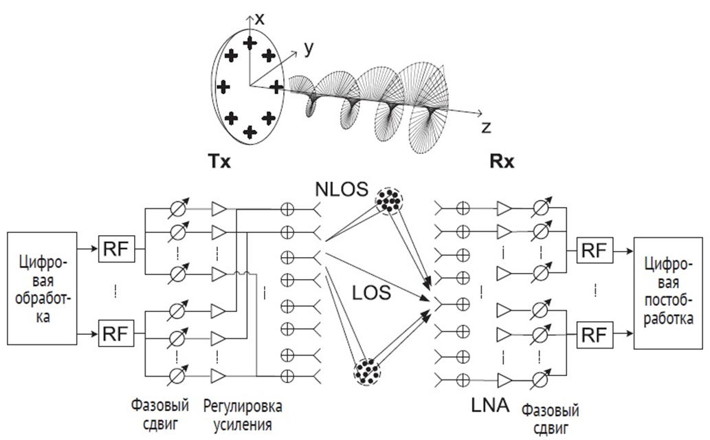 optimizatsiya parametrov antennyh sistem pri pomoschi algoritmov mashinnogo obucheniya