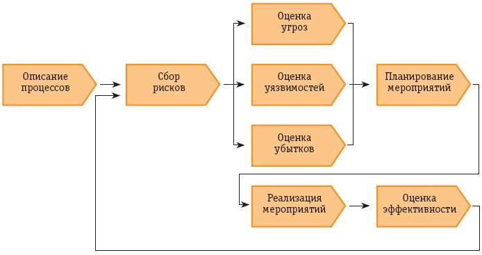 otsenka riskov i uyazvimostey v sistemah bezopasnosti kompleksnyy podhod