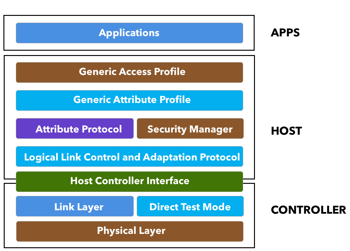 Перспективы развития протокола Bluetooth Low Energy (BLE) в IoT устройствах 2 perspektivy razvitiya protokola bluetooth low energy ble v iot ustroystvah