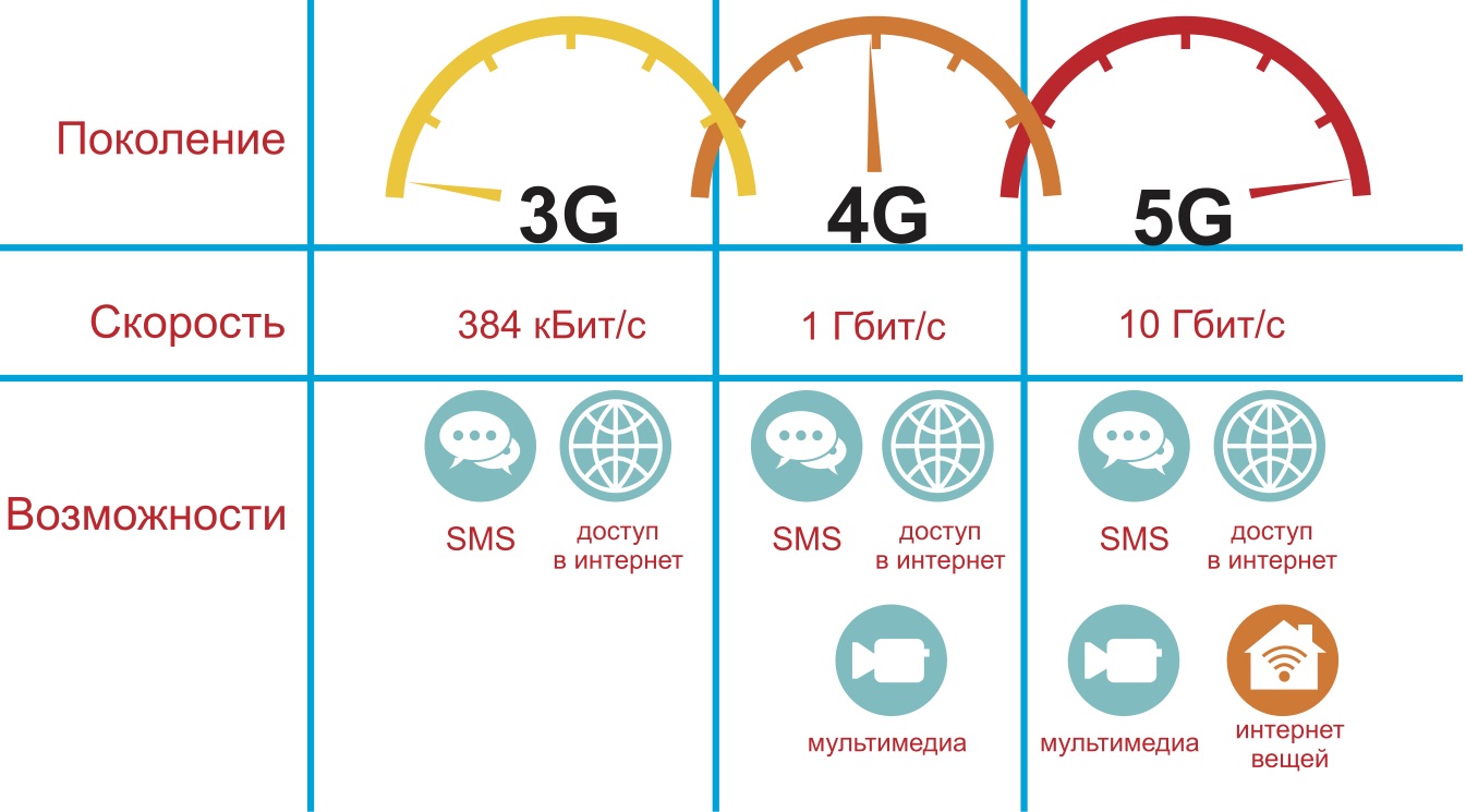 perspektivy razvitiya tehnologiy radiosvyazi ot 5g k buduschemu besprovodnoy svyazi