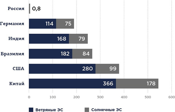 Перспективы развития возобновляемой энергетики в России⁚ вызовы и возможности 3 perspektivy razvitiya vozobnovlyaemoy energetiki v rossii vyzovy i vozmozhnosti