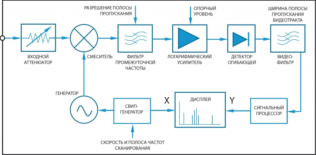 primenenie vektornyh analizatorov signalov dlya izmereniya radiochastotnyh parametrov