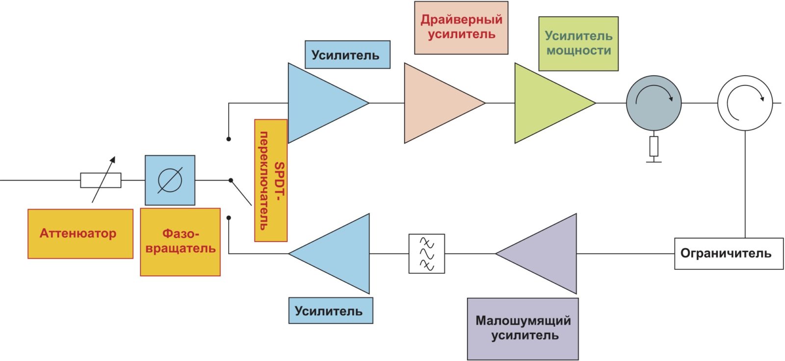 razrabotka i issledovanie sverhvysokochastotnyh usiliteley moschnosti ot teorii k praktike
