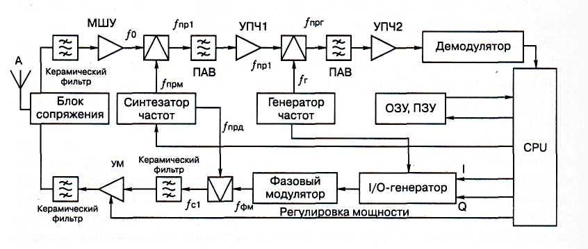 tsifrovaya obrabotka signalov v sverhvysokochastotnom diapazone preodolenie vyzovov i raskrytie vozmozhnostey