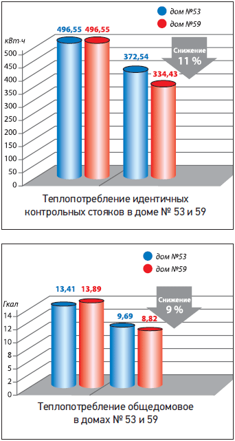 vliyanie arhitektury sistemy na energopotreblenie